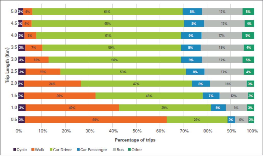 Journey to work data